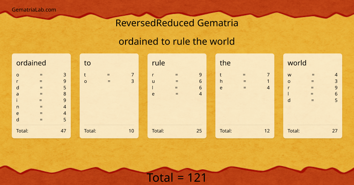 ordained to rule the world in reversedReduced Gematria
